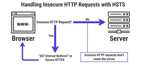 307 Temporary Redirect